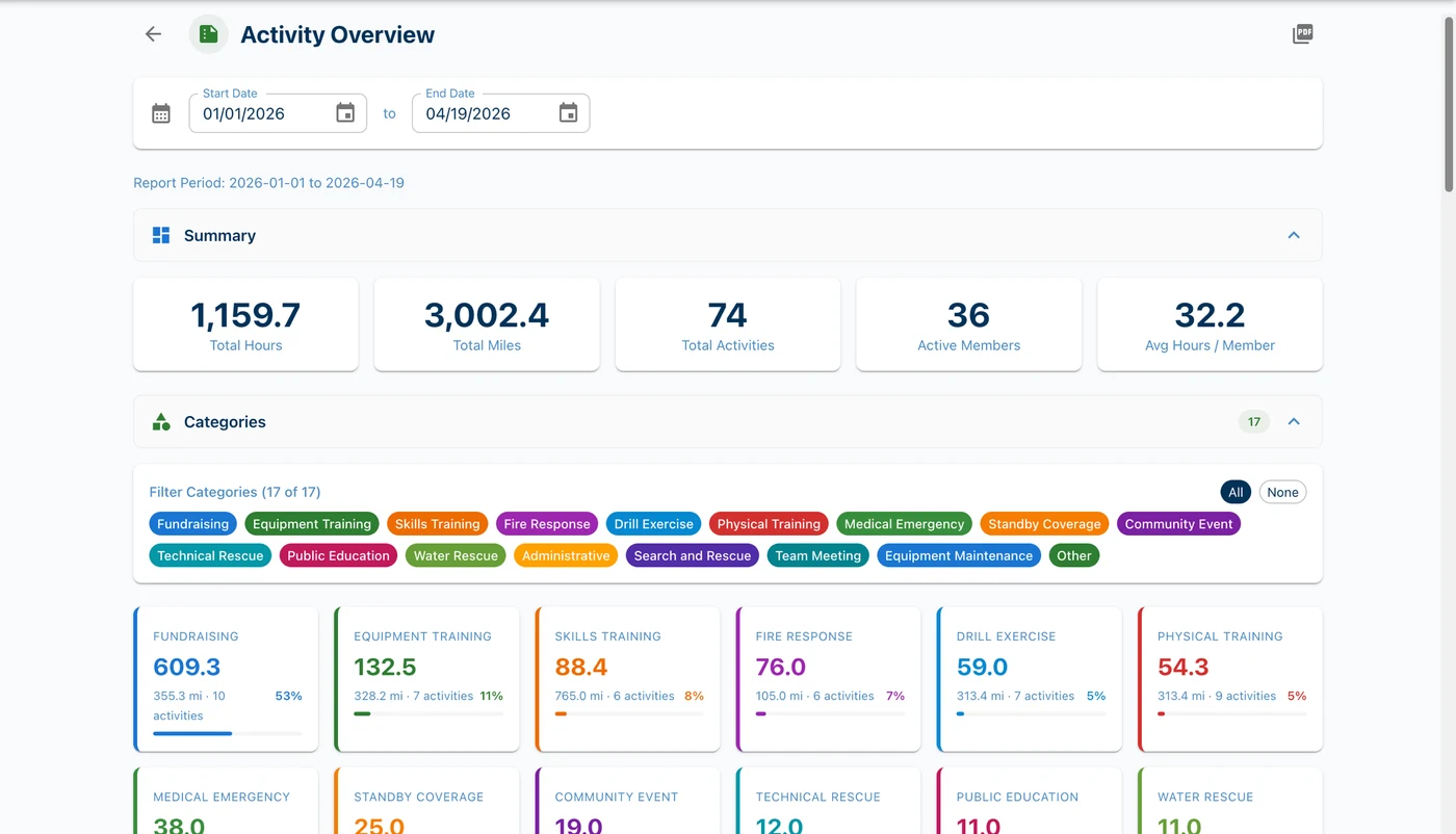 Activity Overview