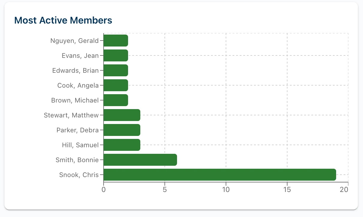 Most Active Members